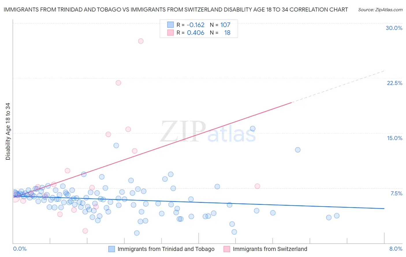 Immigrants from Trinidad and Tobago vs Immigrants from Switzerland Disability Age 18 to 34