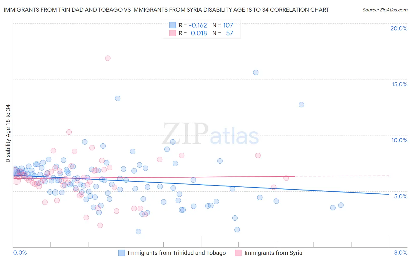 Immigrants from Trinidad and Tobago vs Immigrants from Syria Disability Age 18 to 34