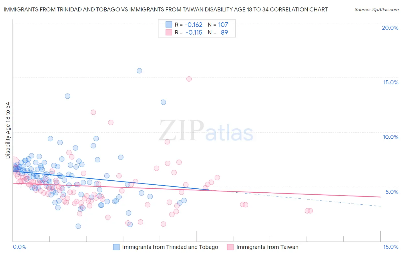 Immigrants from Trinidad and Tobago vs Immigrants from Taiwan Disability Age 18 to 34