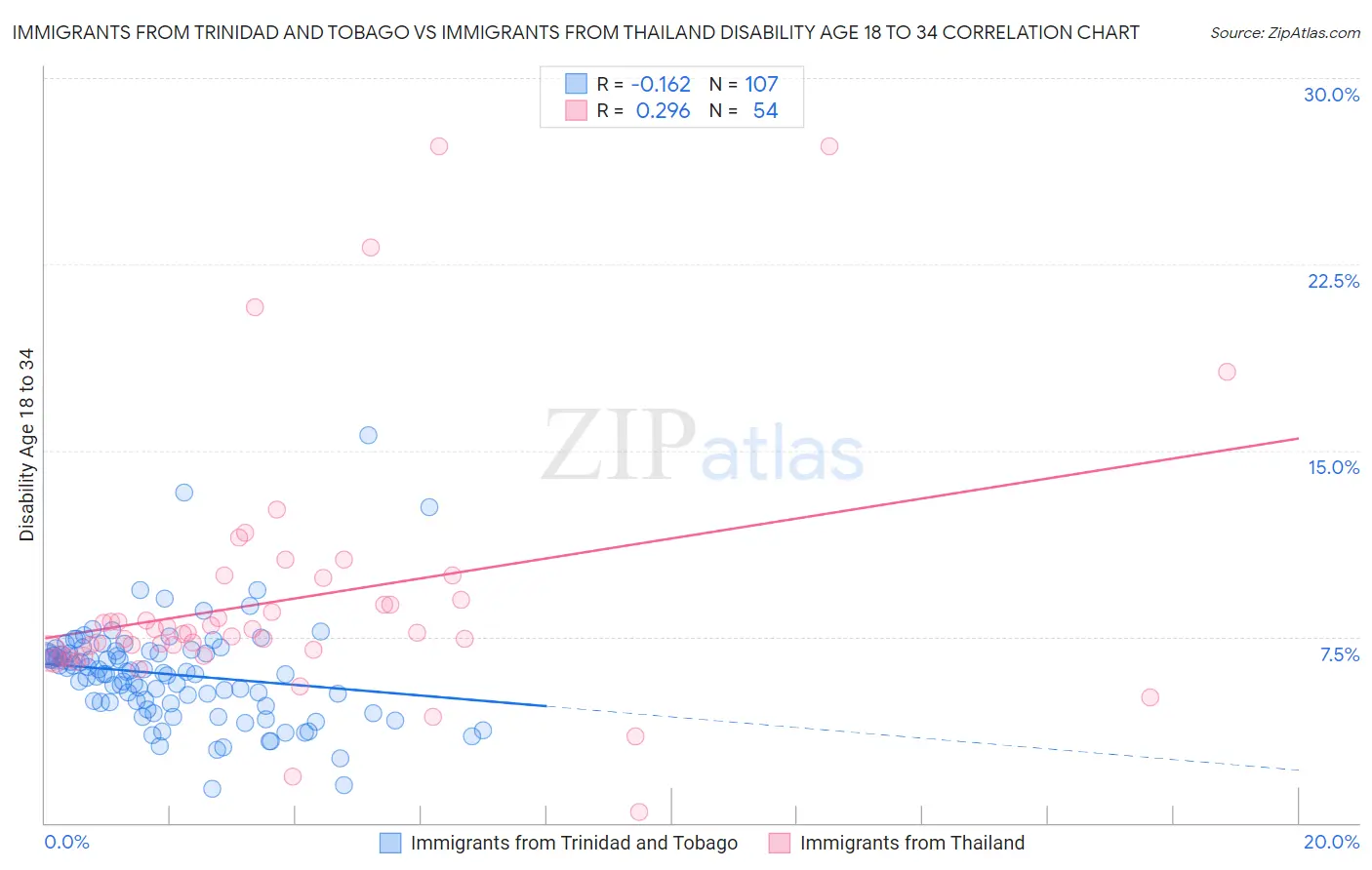 Immigrants from Trinidad and Tobago vs Immigrants from Thailand Disability Age 18 to 34