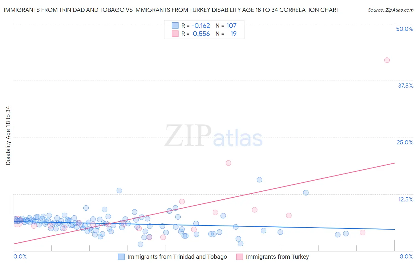 Immigrants from Trinidad and Tobago vs Immigrants from Turkey Disability Age 18 to 34