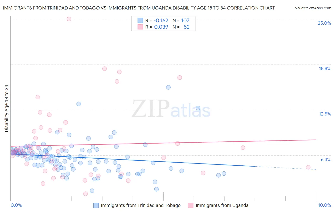 Immigrants from Trinidad and Tobago vs Immigrants from Uganda Disability Age 18 to 34