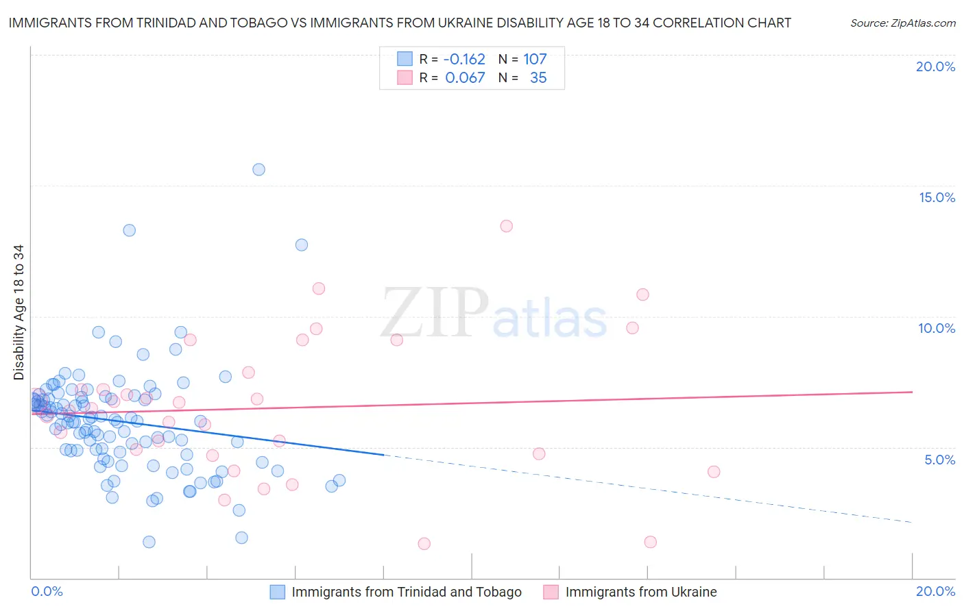 Immigrants from Trinidad and Tobago vs Immigrants from Ukraine Disability Age 18 to 34