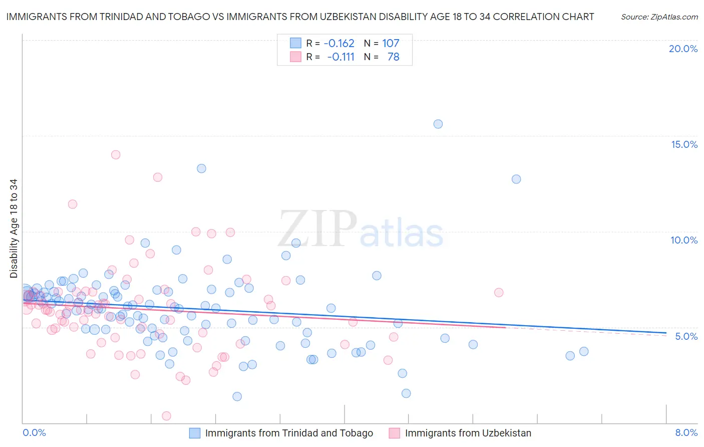 Immigrants from Trinidad and Tobago vs Immigrants from Uzbekistan Disability Age 18 to 34