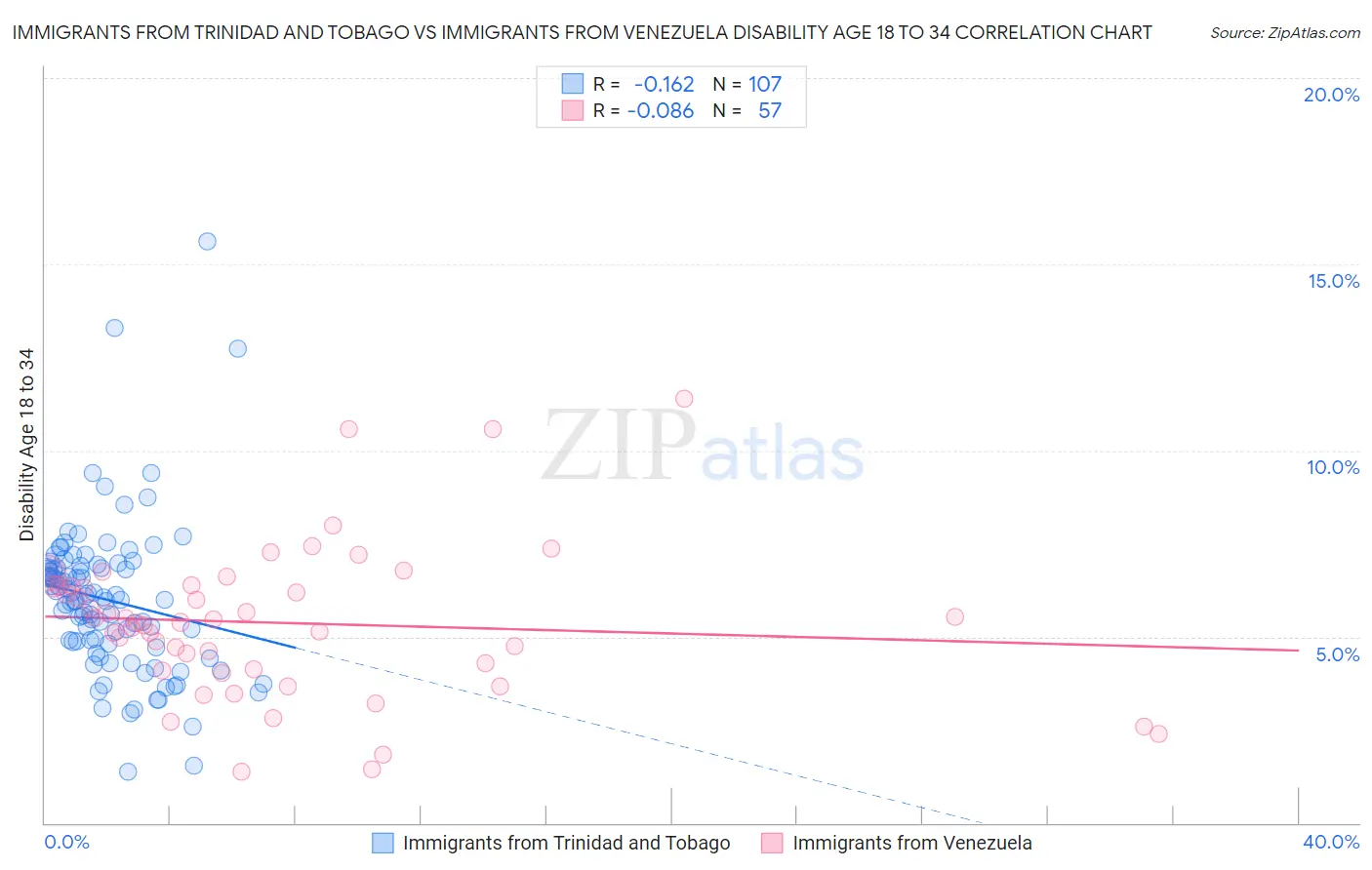 Immigrants from Trinidad and Tobago vs Immigrants from Venezuela Disability Age 18 to 34