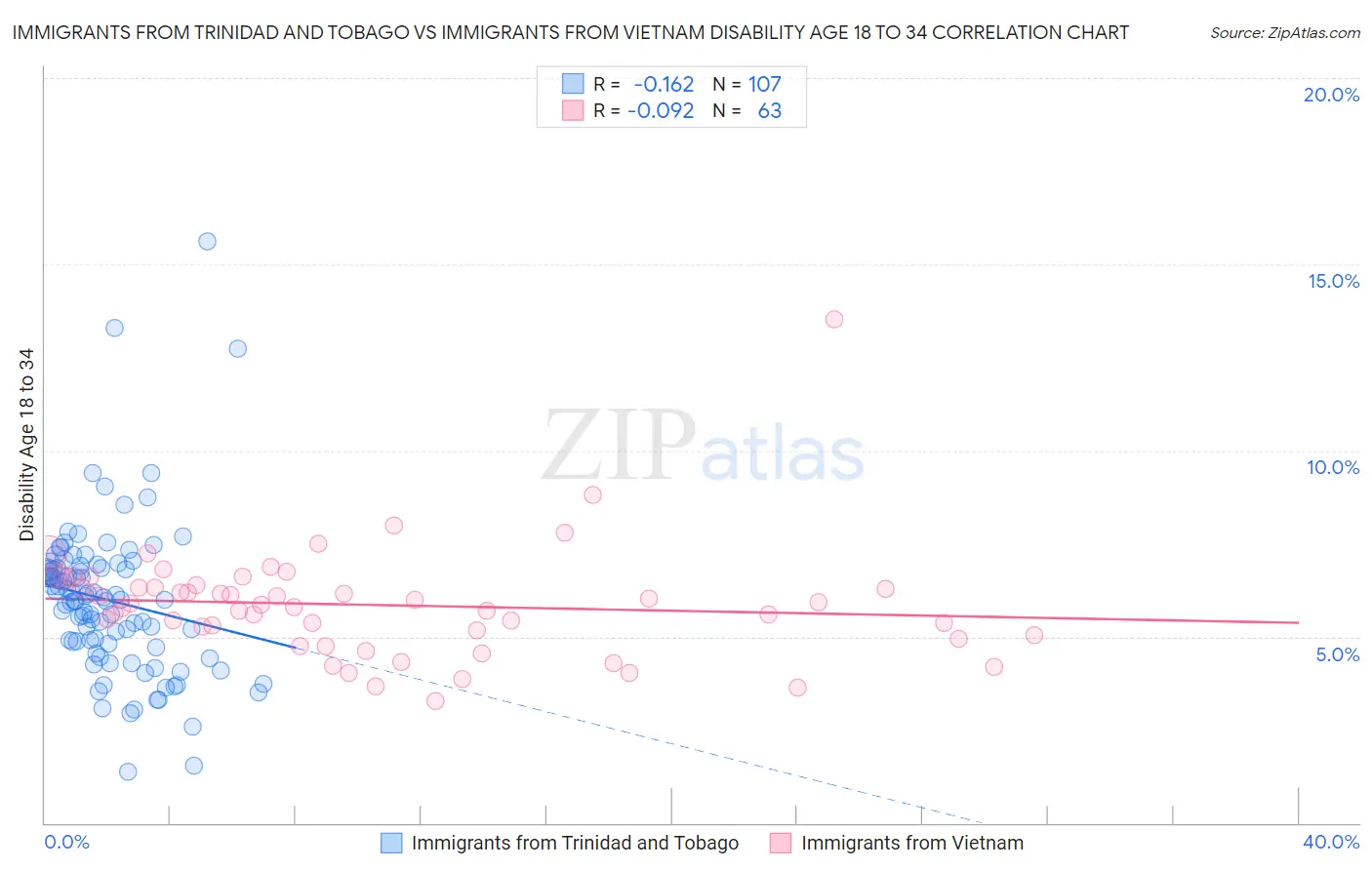 Immigrants from Trinidad and Tobago vs Immigrants from Vietnam Disability Age 18 to 34