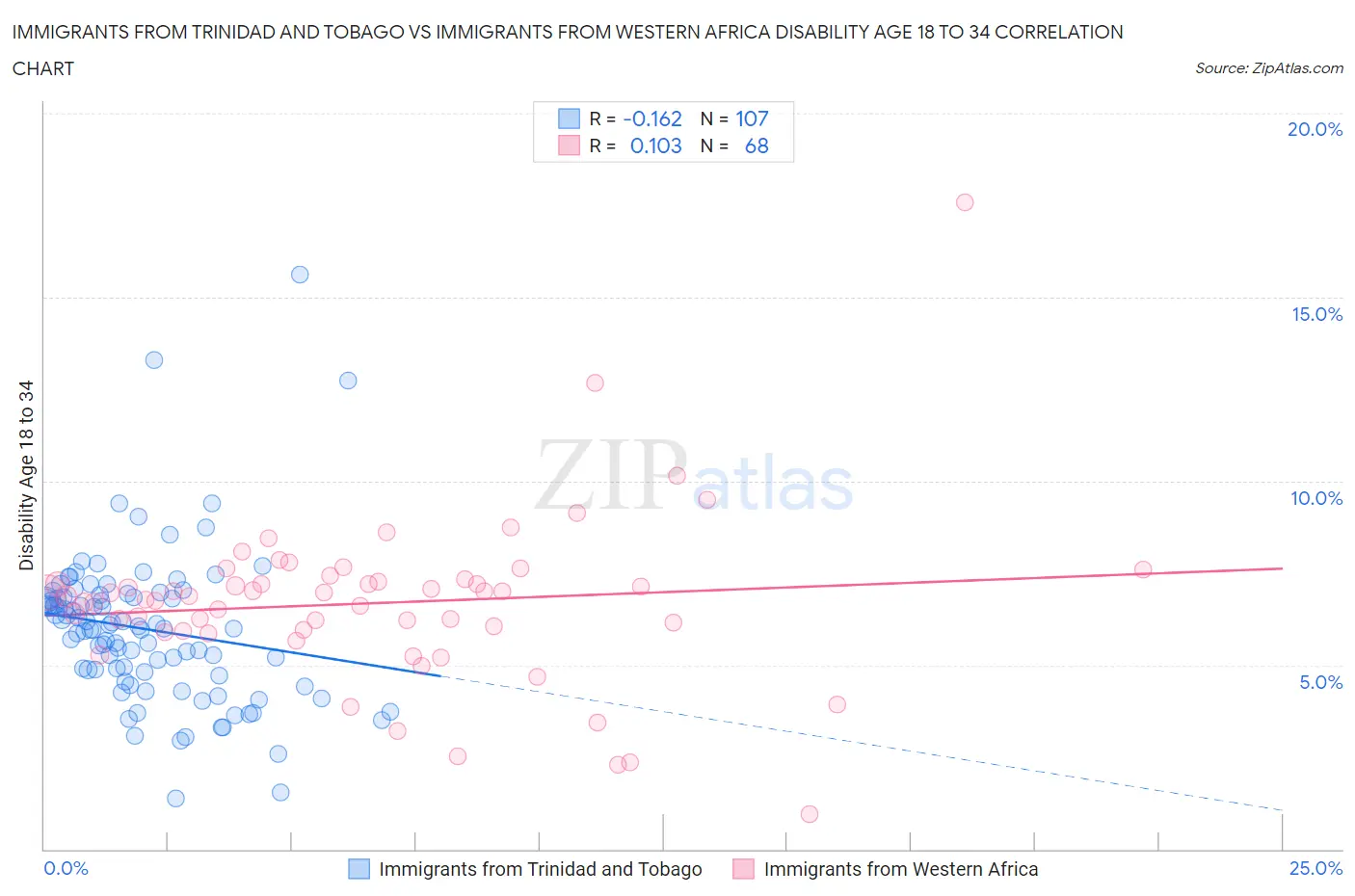 Immigrants from Trinidad and Tobago vs Immigrants from Western Africa Disability Age 18 to 34
