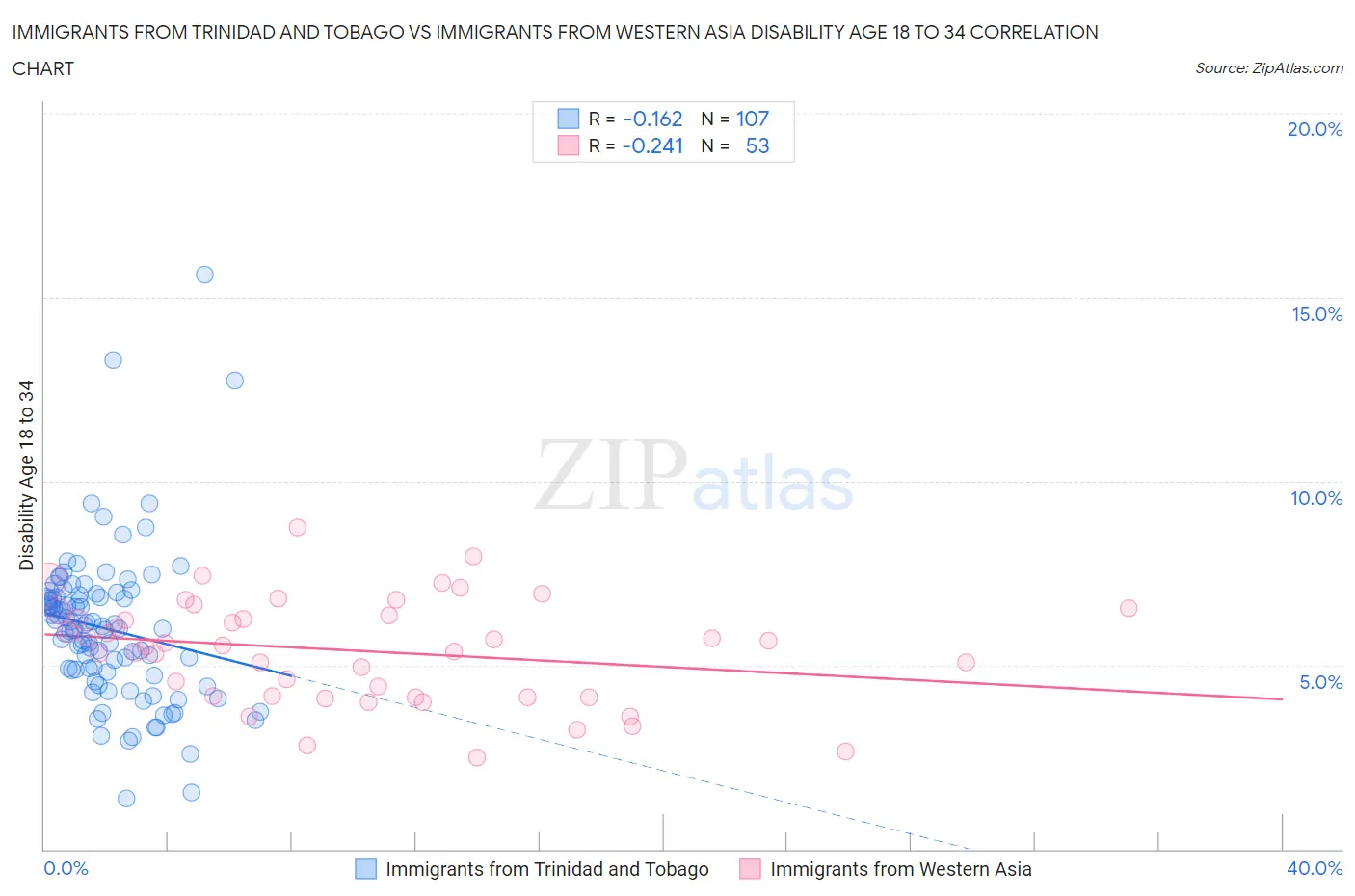 Immigrants from Trinidad and Tobago vs Immigrants from Western Asia Disability Age 18 to 34