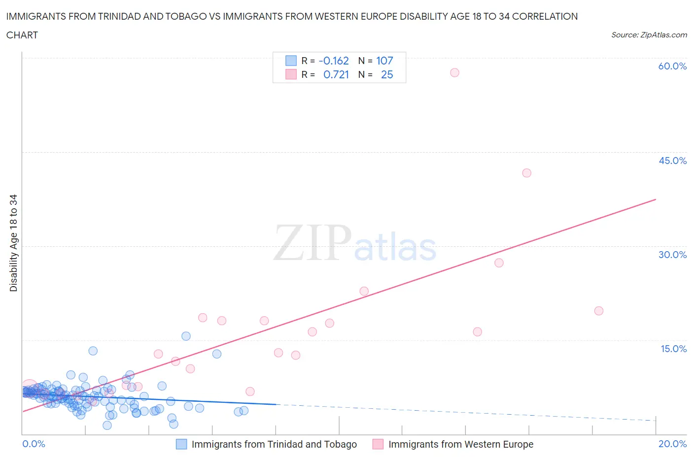 Immigrants from Trinidad and Tobago vs Immigrants from Western Europe Disability Age 18 to 34