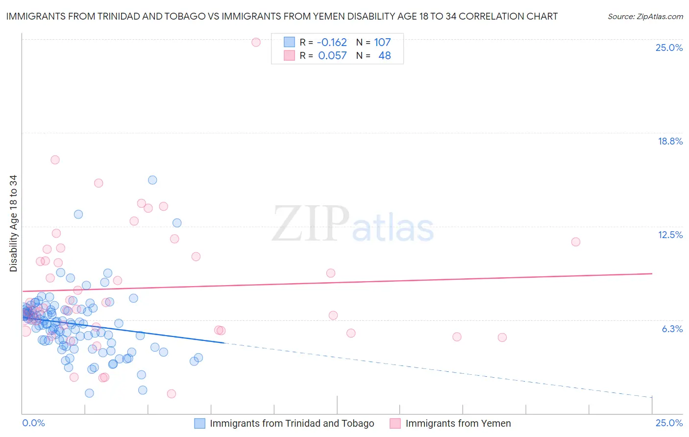 Immigrants from Trinidad and Tobago vs Immigrants from Yemen Disability Age 18 to 34