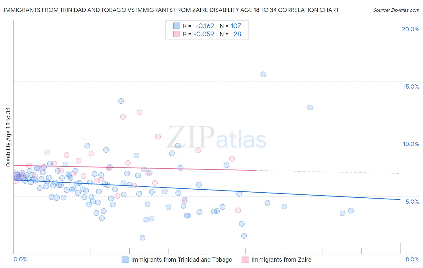 Immigrants from Trinidad and Tobago vs Immigrants from Zaire Disability Age 18 to 34