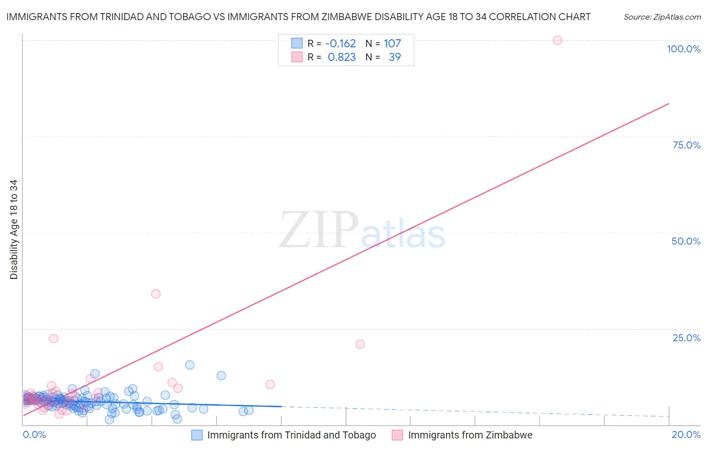 Immigrants from Trinidad and Tobago vs Immigrants from Zimbabwe Disability Age 18 to 34