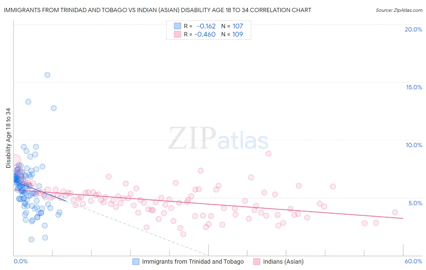 Immigrants from Trinidad and Tobago vs Indian (Asian) Disability Age 18 to 34