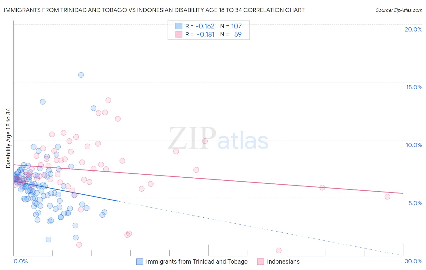 Immigrants from Trinidad and Tobago vs Indonesian Disability Age 18 to 34