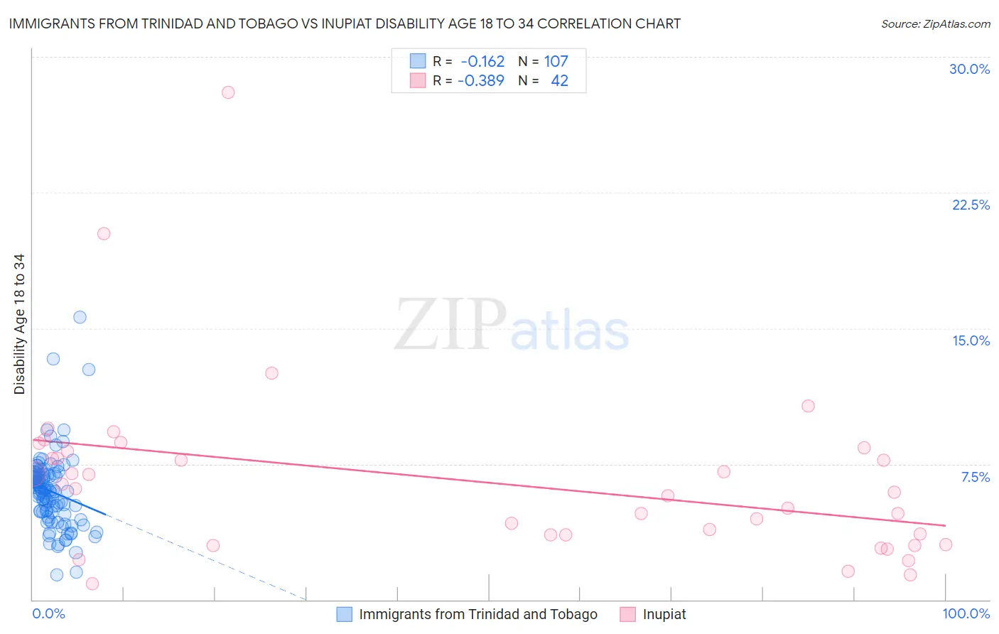 Immigrants from Trinidad and Tobago vs Inupiat Disability Age 18 to 34