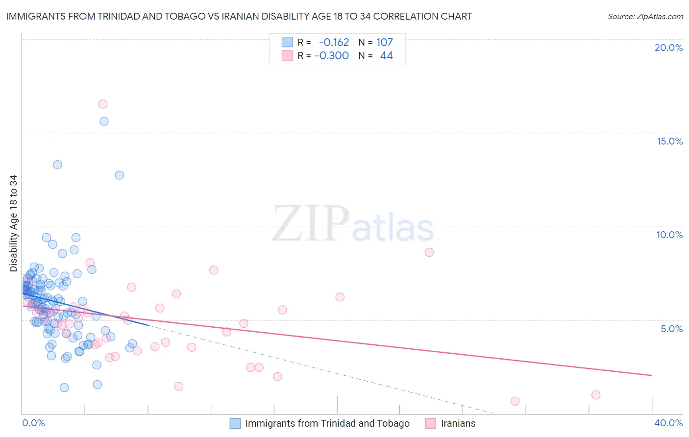 Immigrants from Trinidad and Tobago vs Iranian Disability Age 18 to 34