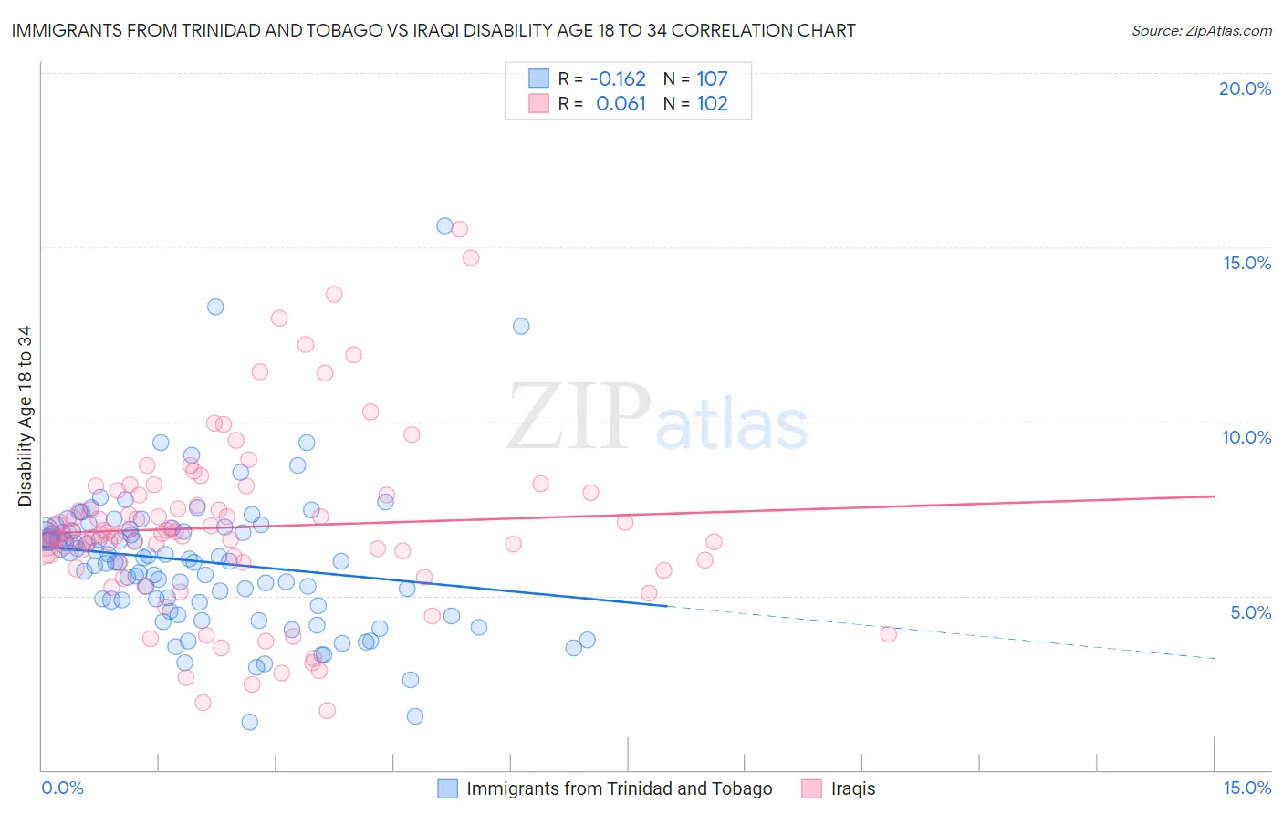 Immigrants from Trinidad and Tobago vs Iraqi Disability Age 18 to 34