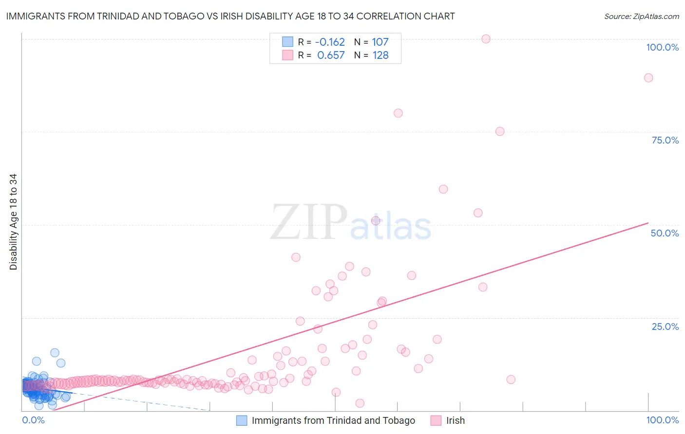 Immigrants from Trinidad and Tobago vs Irish Disability Age 18 to 34