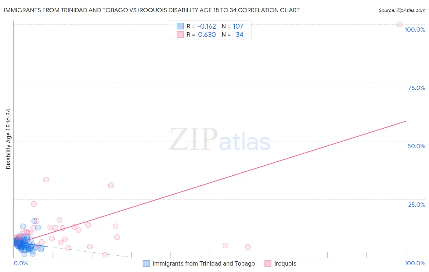 Immigrants from Trinidad and Tobago vs Iroquois Disability Age 18 to 34