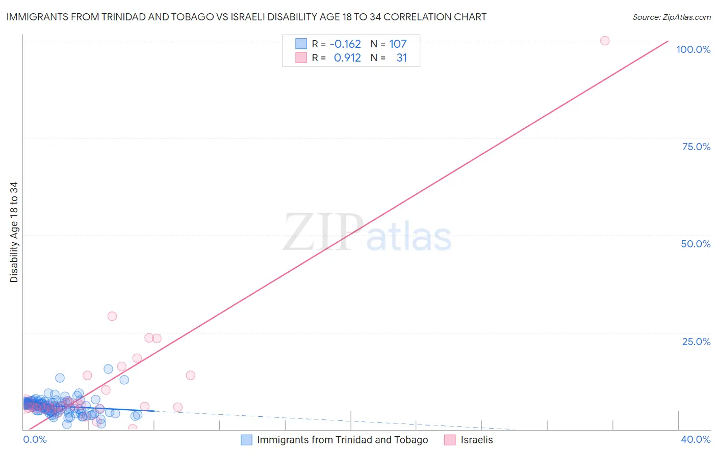 Immigrants from Trinidad and Tobago vs Israeli Disability Age 18 to 34