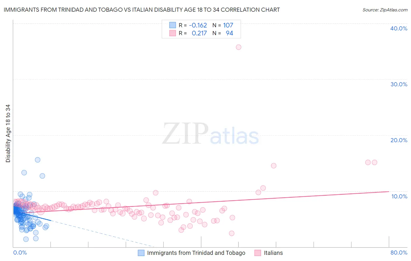 Immigrants from Trinidad and Tobago vs Italian Disability Age 18 to 34