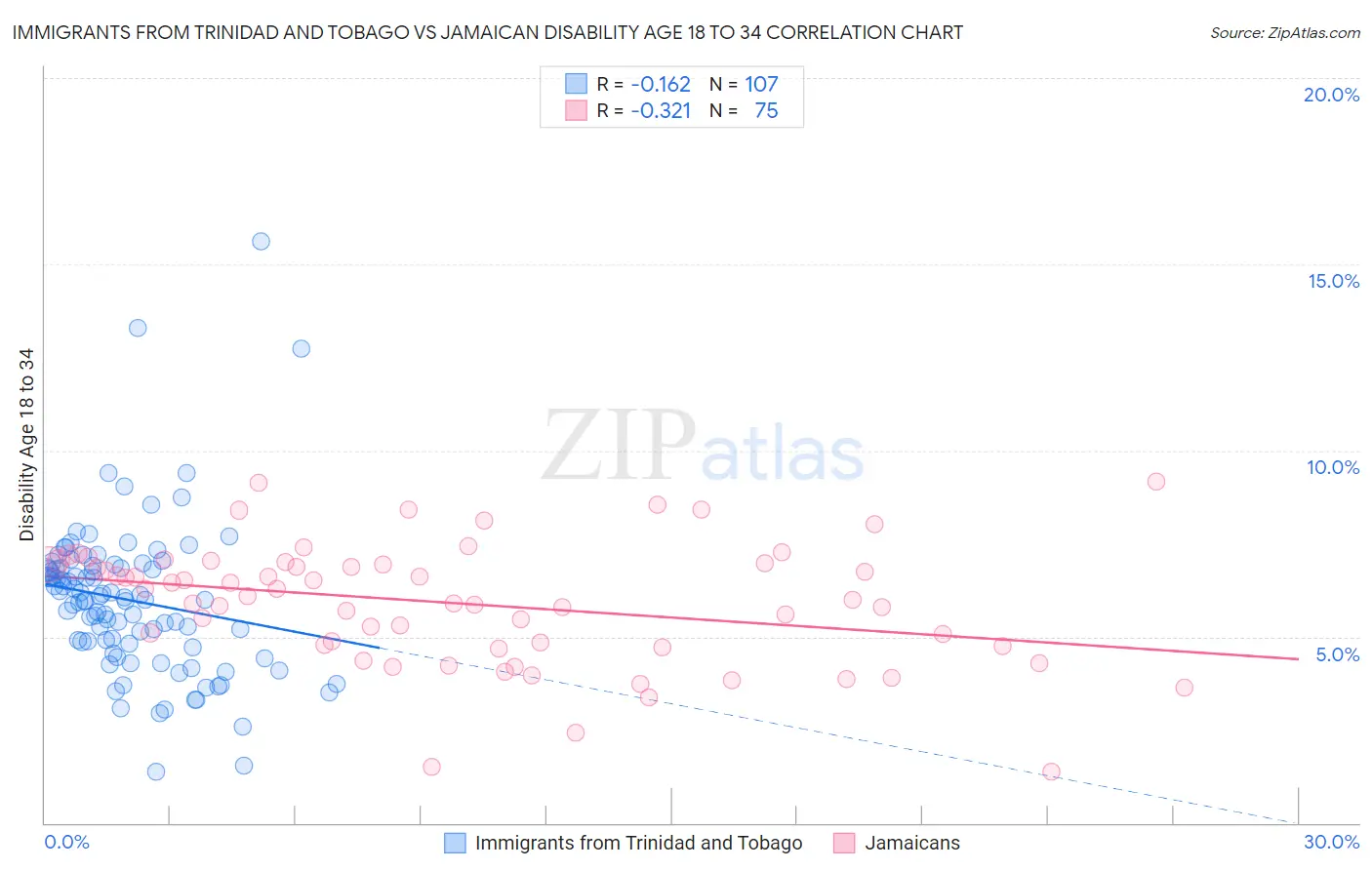 Immigrants from Trinidad and Tobago vs Jamaican Disability Age 18 to 34