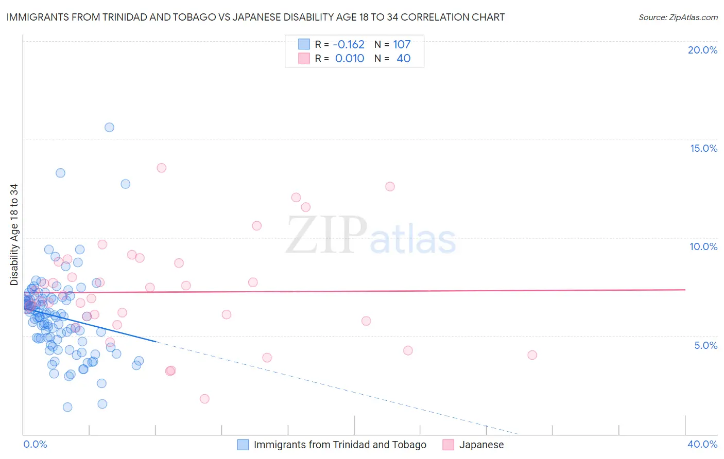 Immigrants from Trinidad and Tobago vs Japanese Disability Age 18 to 34