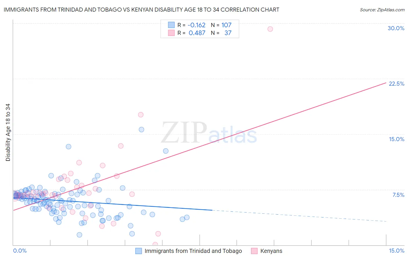 Immigrants from Trinidad and Tobago vs Kenyan Disability Age 18 to 34