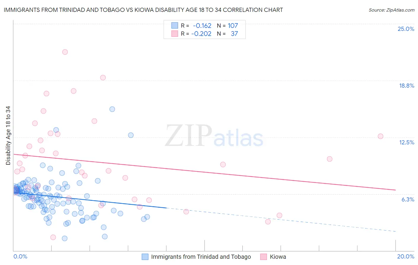 Immigrants from Trinidad and Tobago vs Kiowa Disability Age 18 to 34