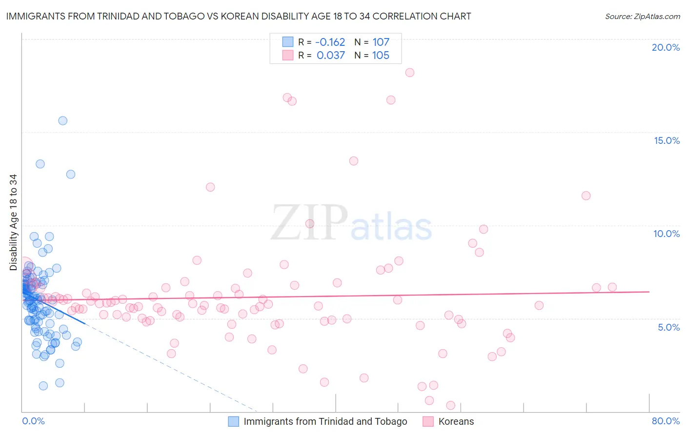 Immigrants from Trinidad and Tobago vs Korean Disability Age 18 to 34