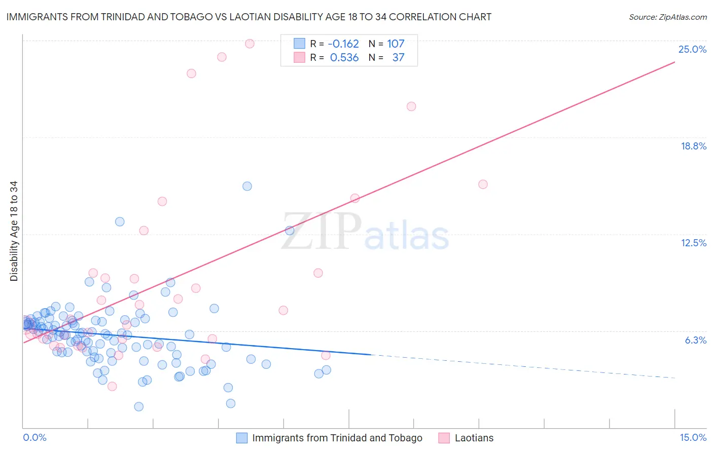 Immigrants from Trinidad and Tobago vs Laotian Disability Age 18 to 34