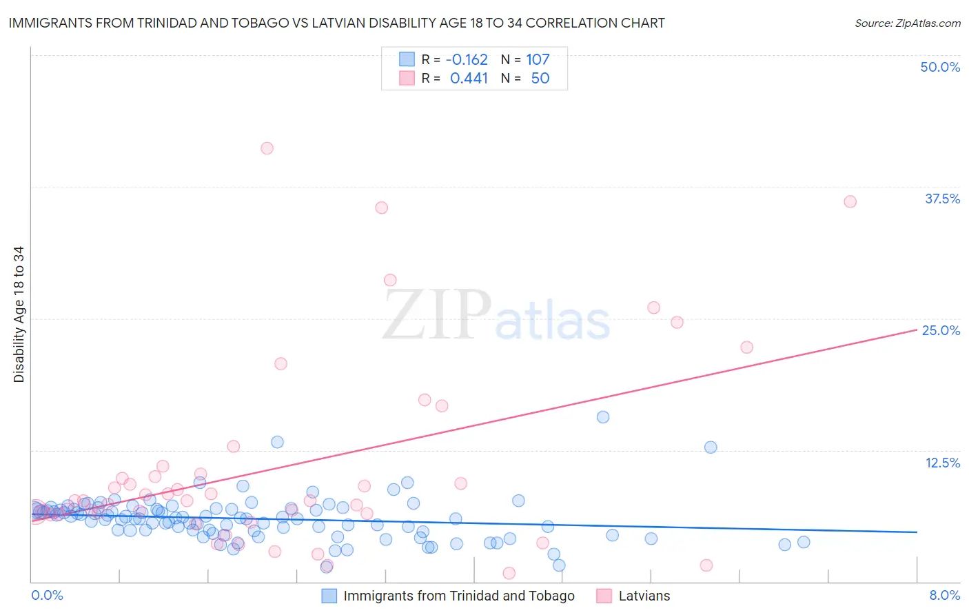 Immigrants from Trinidad and Tobago vs Latvian Disability Age 18 to 34