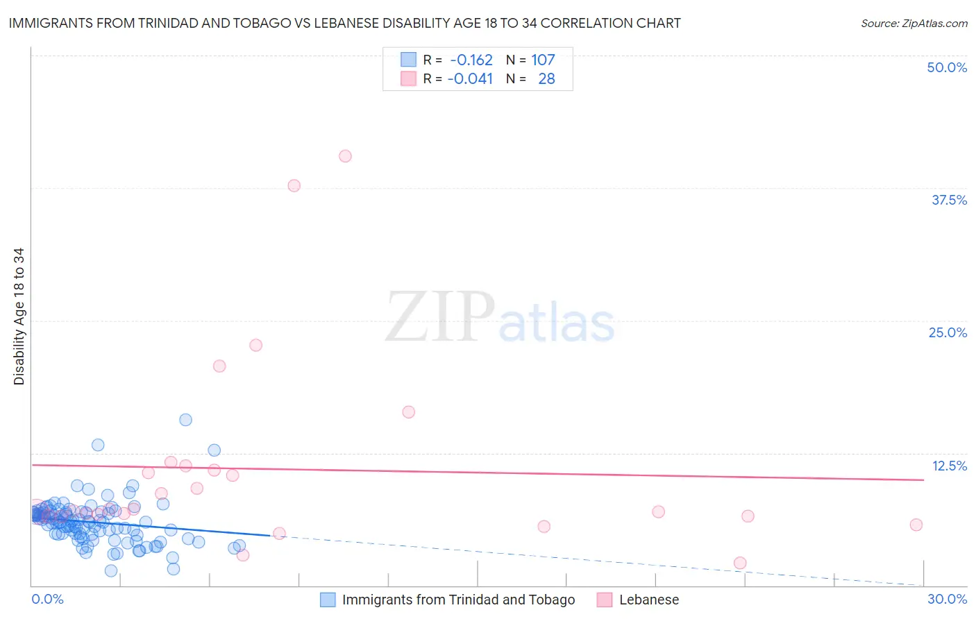 Immigrants from Trinidad and Tobago vs Lebanese Disability Age 18 to 34