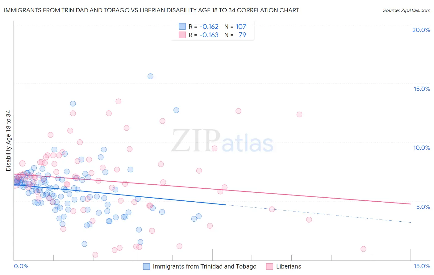 Immigrants from Trinidad and Tobago vs Liberian Disability Age 18 to 34