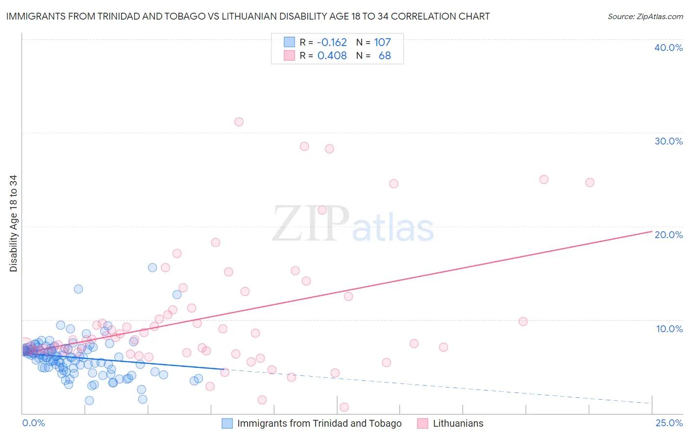 Immigrants from Trinidad and Tobago vs Lithuanian Disability Age 18 to 34