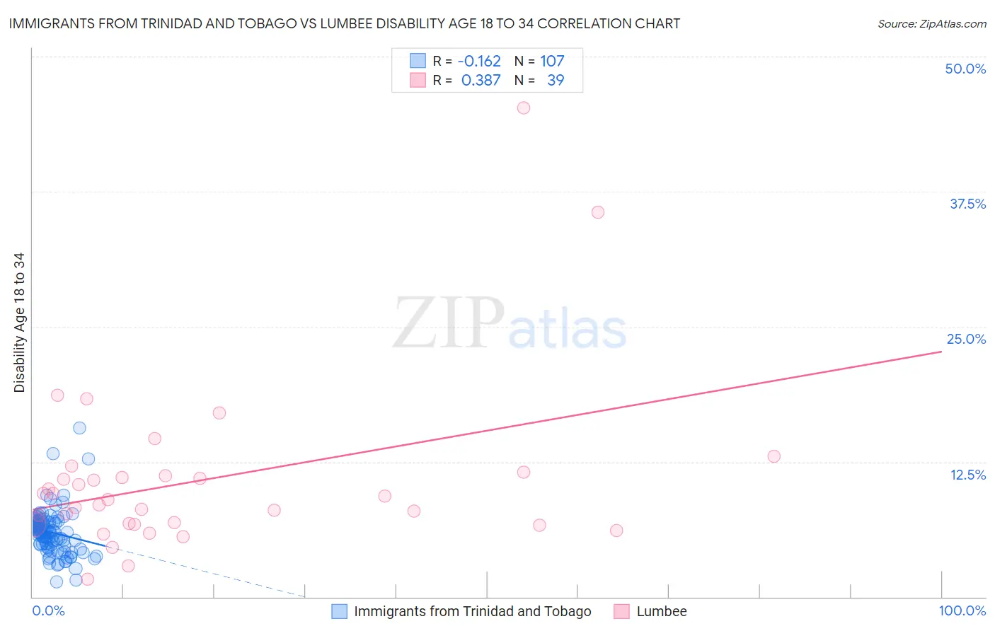 Immigrants from Trinidad and Tobago vs Lumbee Disability Age 18 to 34