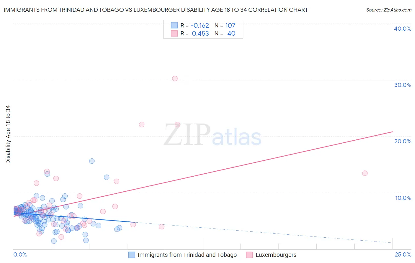 Immigrants from Trinidad and Tobago vs Luxembourger Disability Age 18 to 34