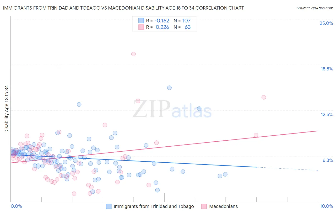 Immigrants from Trinidad and Tobago vs Macedonian Disability Age 18 to 34