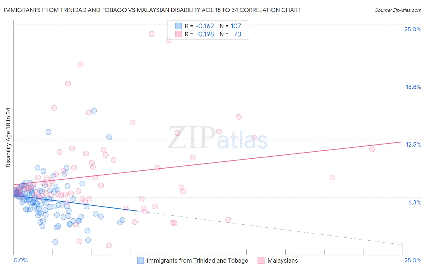 Immigrants from Trinidad and Tobago vs Malaysian Disability Age 18 to 34