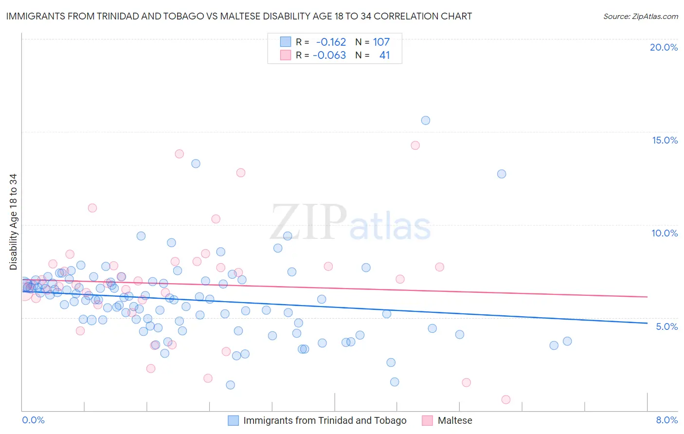 Immigrants from Trinidad and Tobago vs Maltese Disability Age 18 to 34