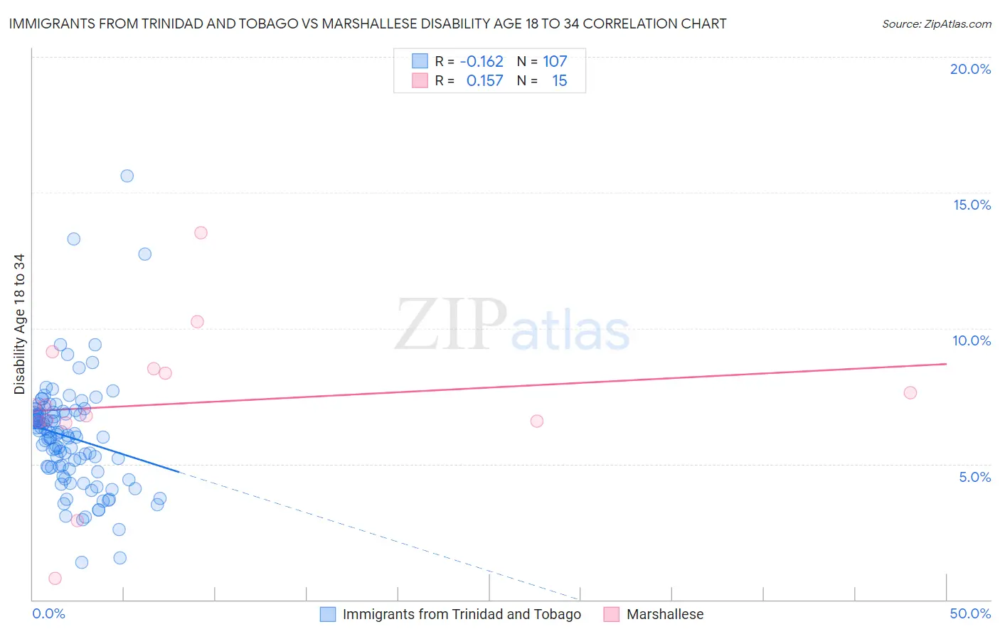 Immigrants from Trinidad and Tobago vs Marshallese Disability Age 18 to 34