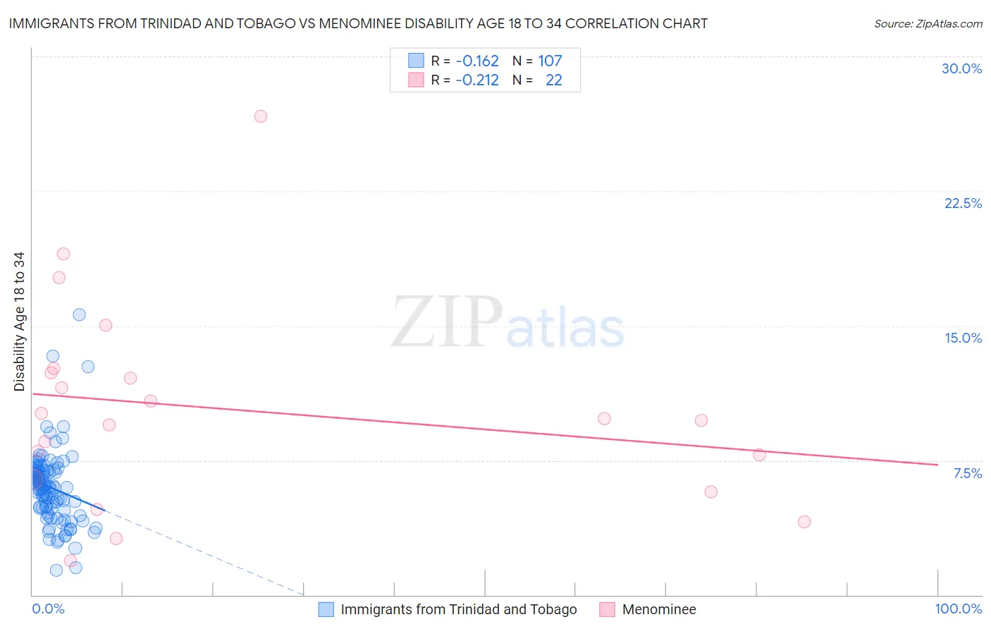 Immigrants from Trinidad and Tobago vs Menominee Disability Age 18 to 34