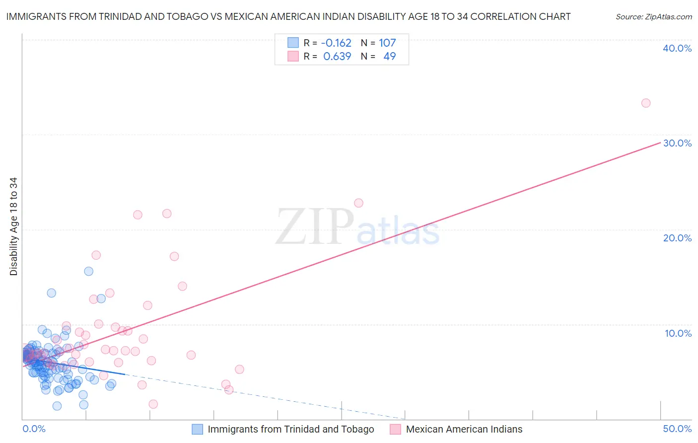 Immigrants from Trinidad and Tobago vs Mexican American Indian Disability Age 18 to 34