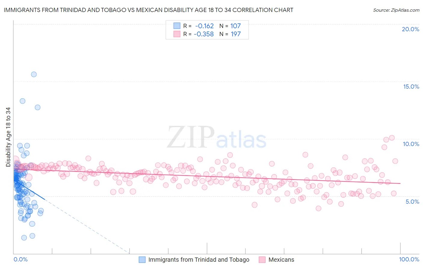 Immigrants from Trinidad and Tobago vs Mexican Disability Age 18 to 34