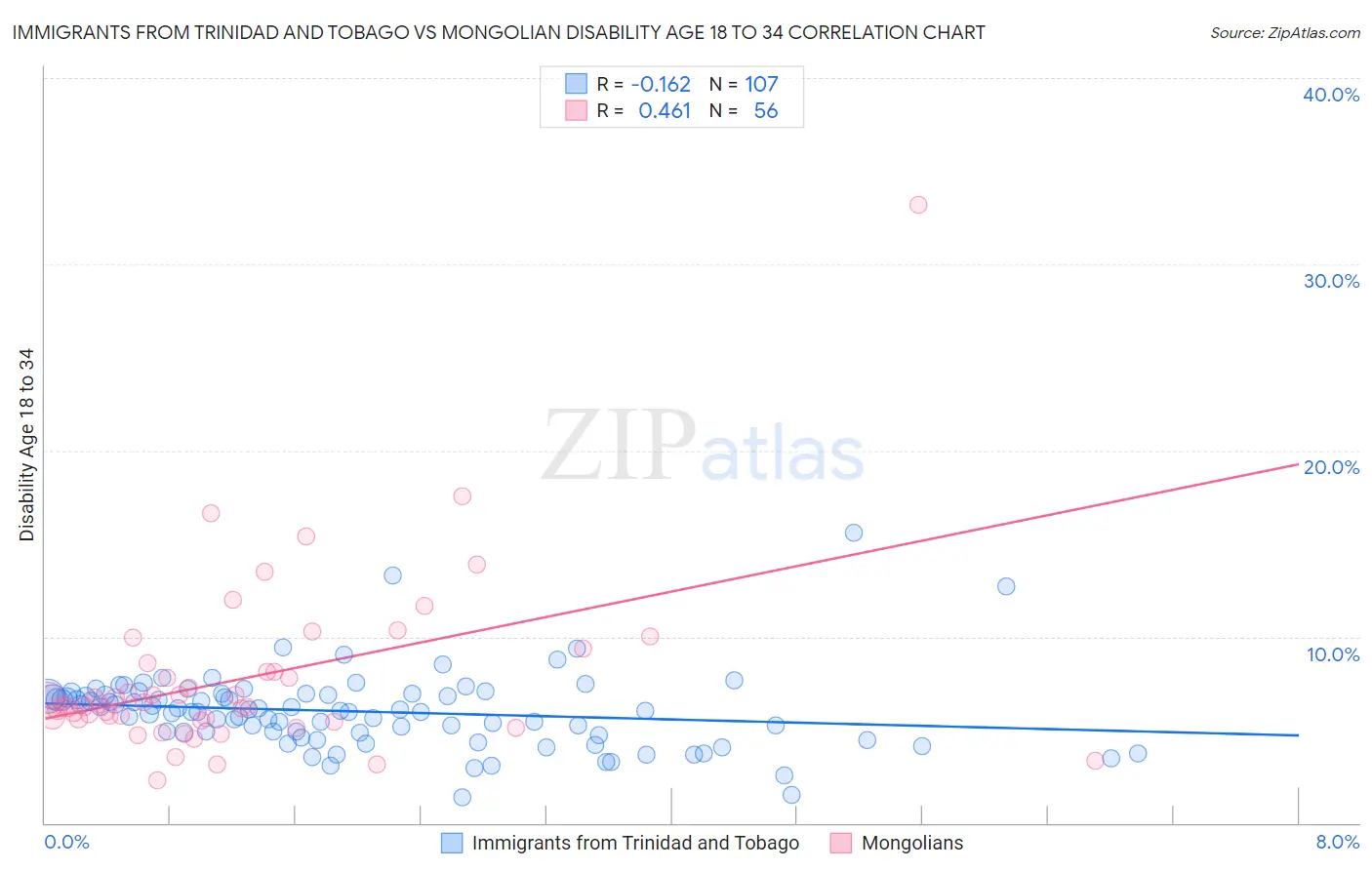 Immigrants from Trinidad and Tobago vs Mongolian Disability Age 18 to 34