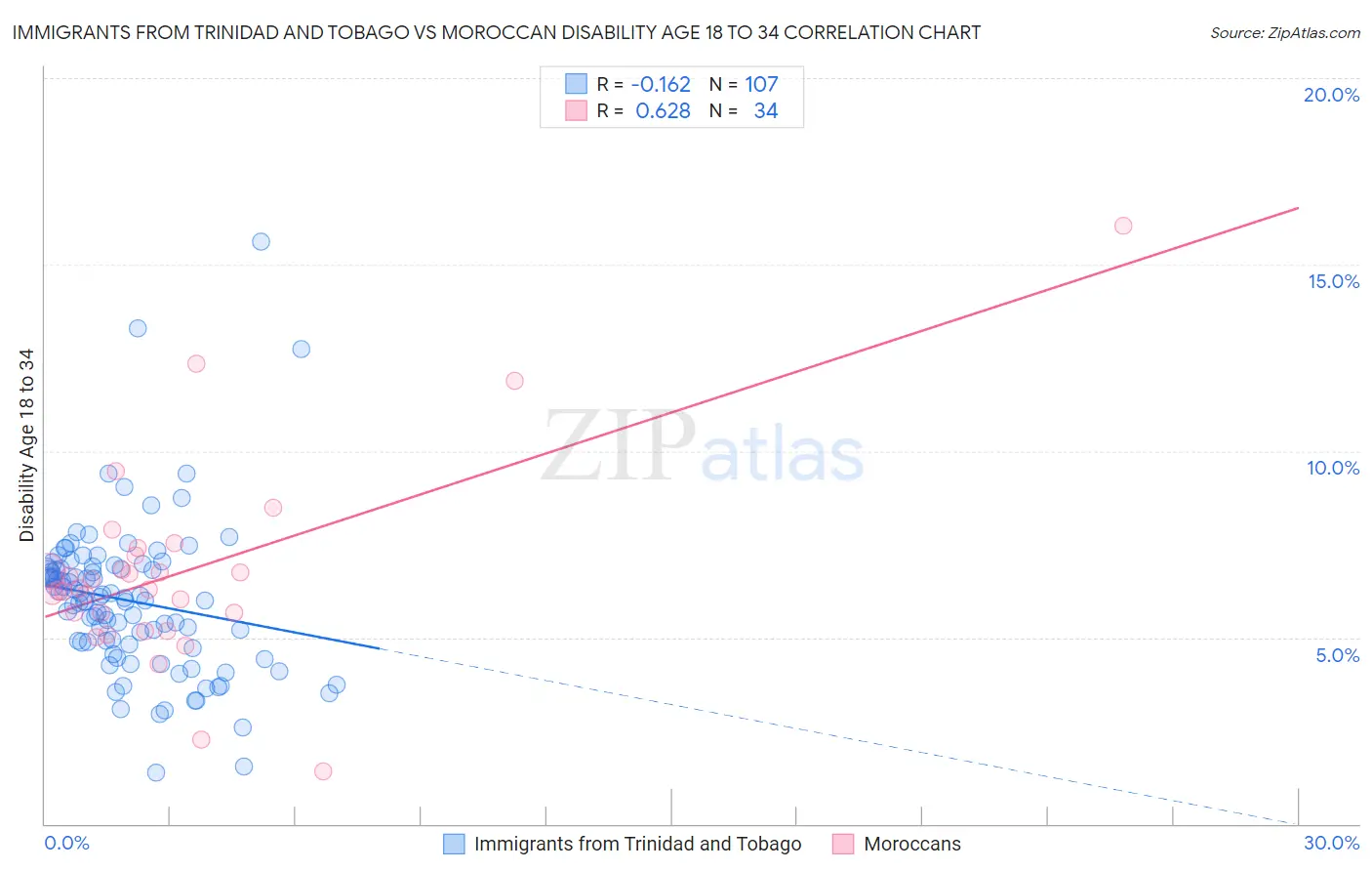 Immigrants from Trinidad and Tobago vs Moroccan Disability Age 18 to 34