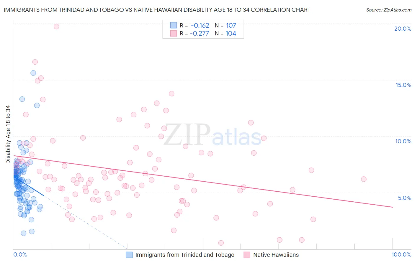 Immigrants from Trinidad and Tobago vs Native Hawaiian Disability Age 18 to 34