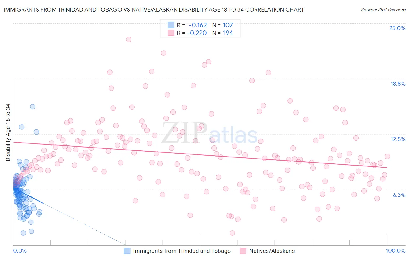 Immigrants from Trinidad and Tobago vs Native/Alaskan Disability Age 18 to 34