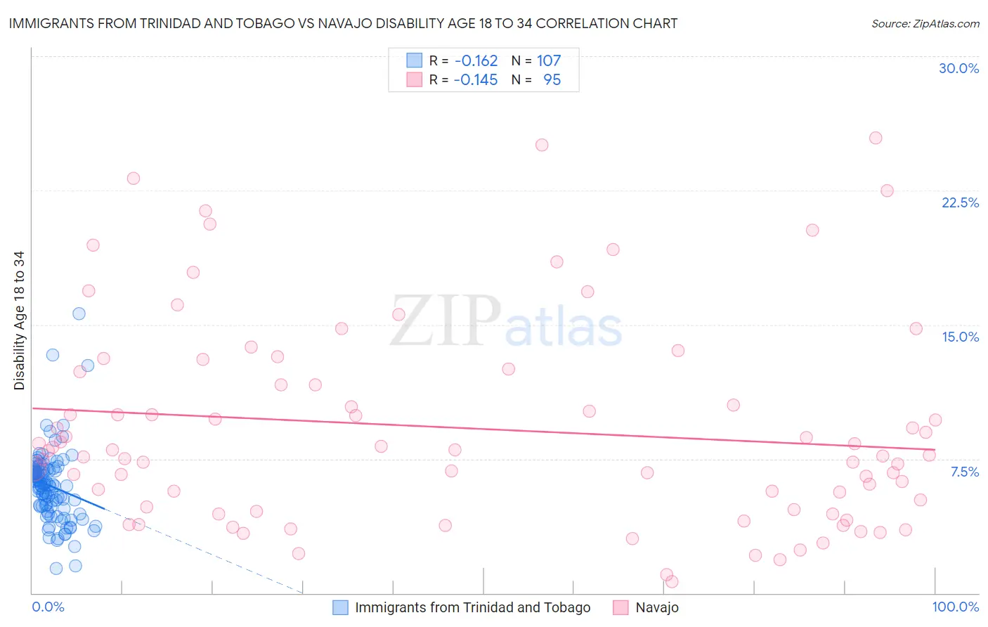 Immigrants from Trinidad and Tobago vs Navajo Disability Age 18 to 34