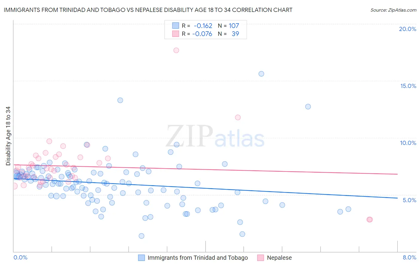 Immigrants from Trinidad and Tobago vs Nepalese Disability Age 18 to 34